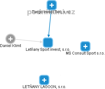 Letňany Sport invest, s.r.o. - náhled vizuálního zobrazení vztahů obchodního rejstříku
