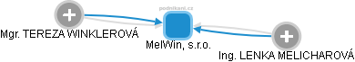 MelWin, s.r.o. - náhled vizuálního zobrazení vztahů obchodního rejstříku