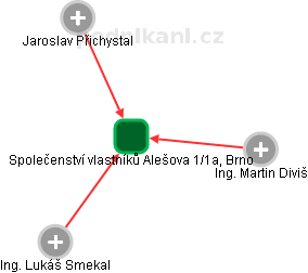 Společenství vlastníků Alešova 1/1a, Brno - náhled vizuálního zobrazení vztahů obchodního rejstříku