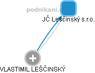 JČ Leščinský s.r.o. - náhled vizuálního zobrazení vztahů obchodního rejstříku