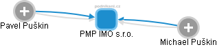 PMP IMO s.r.o. - náhled vizuálního zobrazení vztahů obchodního rejstříku