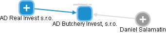 AD Butchery Invest, s.r.o. - náhled vizuálního zobrazení vztahů obchodního rejstříku