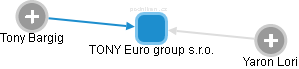 TONY Euro group s.r.o. - náhled vizuálního zobrazení vztahů obchodního rejstříku