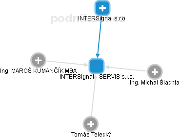 INTERSignal - SERVIS s.r.o. - náhled vizuálního zobrazení vztahů obchodního rejstříku