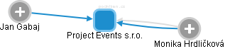 Project Events s.r.o. - náhled vizuálního zobrazení vztahů obchodního rejstříku