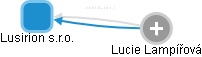 Lusirion s.r.o. - náhled vizuálního zobrazení vztahů obchodního rejstříku