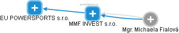 MMF INVEST s.r.o. - náhled vizuálního zobrazení vztahů obchodního rejstříku
