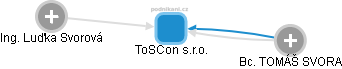 ToSCon s.r.o. - náhled vizuálního zobrazení vztahů obchodního rejstříku
