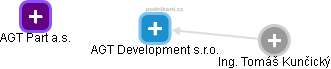 AGT Development s.r.o. - náhled vizuálního zobrazení vztahů obchodního rejstříku
