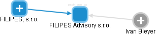 FILIPES Advisory s.r.o. - náhled vizuálního zobrazení vztahů obchodního rejstříku