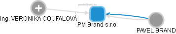 PM Brand s.r.o. - náhled vizuálního zobrazení vztahů obchodního rejstříku
