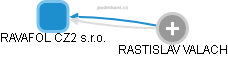 RAVAFOL CZ2 s.r.o. - náhled vizuálního zobrazení vztahů obchodního rejstříku