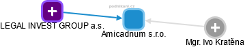 Amicadnum s.r.o. - náhled vizuálního zobrazení vztahů obchodního rejstříku