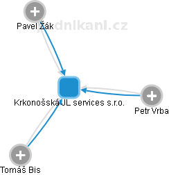 Krkonošská JL services s.r.o. - náhled vizuálního zobrazení vztahů obchodního rejstříku
