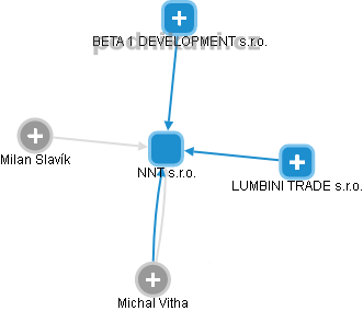 NNT s.r.o. - náhled vizuálního zobrazení vztahů obchodního rejstříku