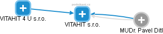 VITAHIT s.r.o. - náhled vizuálního zobrazení vztahů obchodního rejstříku