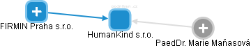 HumanKind s.r.o. - náhled vizuálního zobrazení vztahů obchodního rejstříku