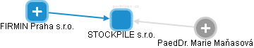 STOCKPILE s.r.o. - náhled vizuálního zobrazení vztahů obchodního rejstříku