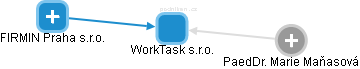 WorkTask s.r.o. - náhled vizuálního zobrazení vztahů obchodního rejstříku