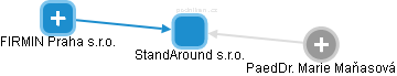 StandAround s.r.o. - náhled vizuálního zobrazení vztahů obchodního rejstříku