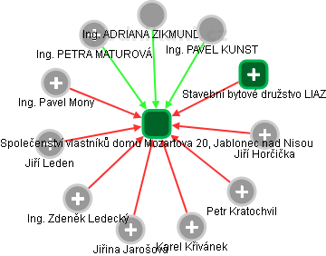 Společenství vlastníků domu Mozartova 20, Jablonec nad Nisou - náhled vizuálního zobrazení vztahů obchodního rejstříku