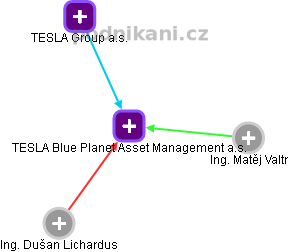 TESLA Blue Planet Asset Management a.s. - náhled vizuálního zobrazení vztahů obchodního rejstříku