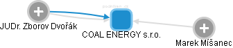 COAL ENERGY s.r.o. - náhled vizuálního zobrazení vztahů obchodního rejstříku