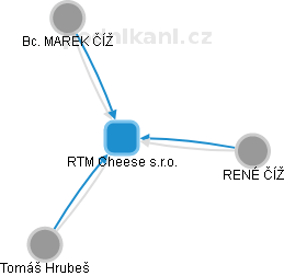 RTM Cheese s.r.o. - náhled vizuálního zobrazení vztahů obchodního rejstříku