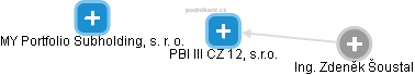 PBI III CZ 12, s.r.o. - náhled vizuálního zobrazení vztahů obchodního rejstříku