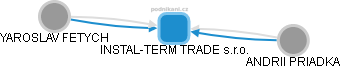 INSTAL-TERM TRADE s.r.o. - náhled vizuálního zobrazení vztahů obchodního rejstříku