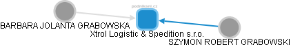 Xtrol Logistic & Spedition s.r.o. - náhled vizuálního zobrazení vztahů obchodního rejstříku