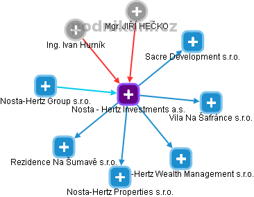 Nosta - Hertz Investments a.s. - náhled vizuálního zobrazení vztahů obchodního rejstříku