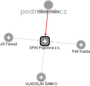 SPIN Popovice z.s. - náhled vizuálního zobrazení vztahů obchodního rejstříku