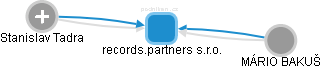 records.partners s.r.o. - náhled vizuálního zobrazení vztahů obchodního rejstříku