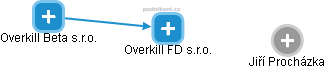 Overkill FD s.r.o. - náhled vizuálního zobrazení vztahů obchodního rejstříku