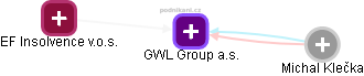 GWL Group a.s. - náhled vizuálního zobrazení vztahů obchodního rejstříku