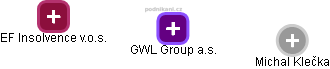 GWL Group a.s. - náhled vizuálního zobrazení vztahů obchodního rejstříku