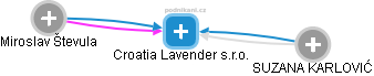 Croatia Lavender s.r.o. - náhled vizuálního zobrazení vztahů obchodního rejstříku