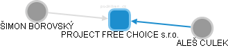 PROJECT FREE CHOICE s.r.o. - náhled vizuálního zobrazení vztahů obchodního rejstříku