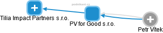PV for Good s.r.o. - náhled vizuálního zobrazení vztahů obchodního rejstříku