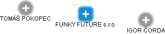 FUNKY FUTURE s.r.o. - náhled vizuálního zobrazení vztahů obchodního rejstříku