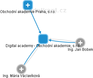 Digital Academy - Obchodní akademie, s.r.o. - náhled vizuálního zobrazení vztahů obchodního rejstříku