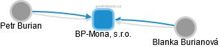 BP-Mona, s.r.o. - náhled vizuálního zobrazení vztahů obchodního rejstříku