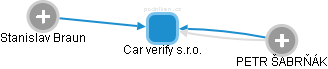 Car verify s.r.o. - náhled vizuálního zobrazení vztahů obchodního rejstříku