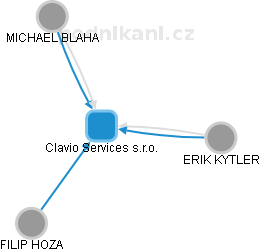 Clavio Services s.r.o. - náhled vizuálního zobrazení vztahů obchodního rejstříku