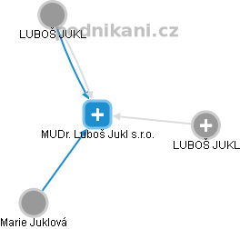 MUDr. Luboš Jukl s.r.o. - náhled vizuálního zobrazení vztahů obchodního rejstříku