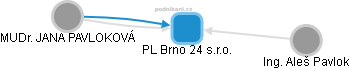 PL Brno 24 s.r.o. - náhled vizuálního zobrazení vztahů obchodního rejstříku