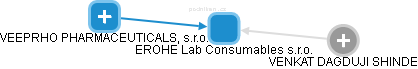 EROHE Lab Consumables s.r.o. - náhled vizuálního zobrazení vztahů obchodního rejstříku