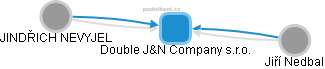 Double J&N Company s.r.o. - náhled vizuálního zobrazení vztahů obchodního rejstříku