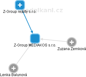 Z-Group MEDIAKOS s.r.o. - náhled vizuálního zobrazení vztahů obchodního rejstříku